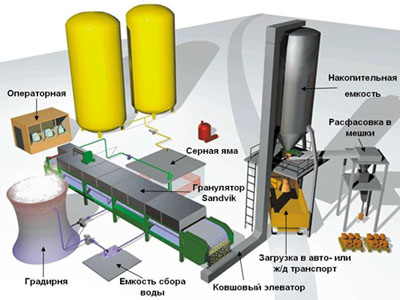 Оборудование для грануляции серы и других расплавленных продуктов 
